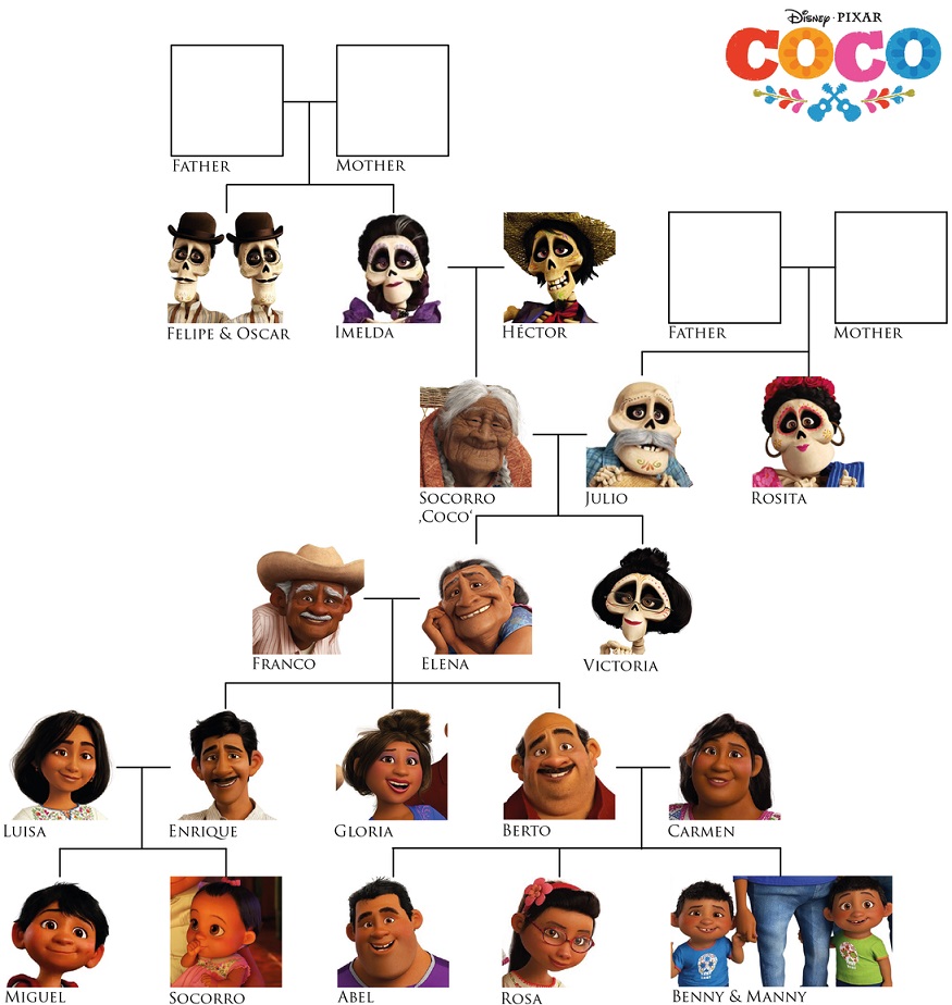 The Ultimate Coco Family Tree